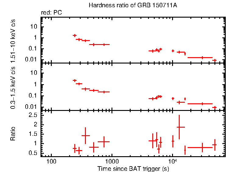 Hardness ratio of GRB 150711A