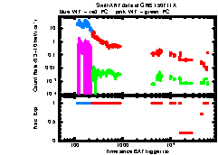 XRT Light curve of GRB 150711A