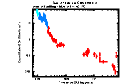 XRT Light curve of GRB 150711A