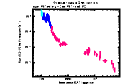 XRT Light curve of GRB 150711A