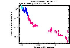 XRT Light curve of GRB 150711A