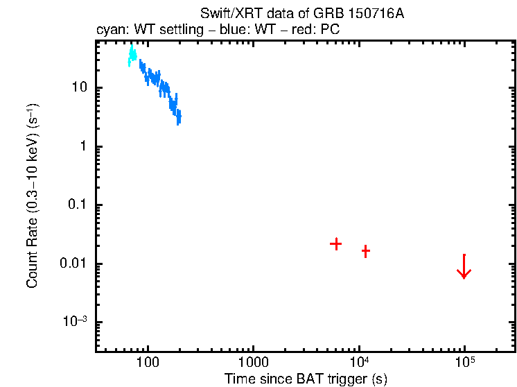 Light curve of GRB 150716A