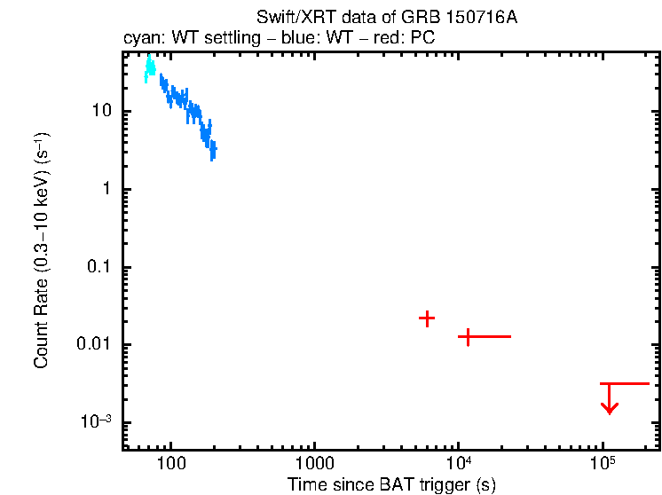Light curve of GRB 150716A