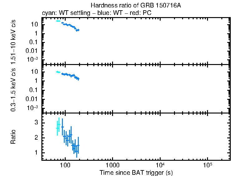Hardness ratio of GRB 150716A