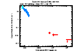 XRT Light curve of GRB 150716A