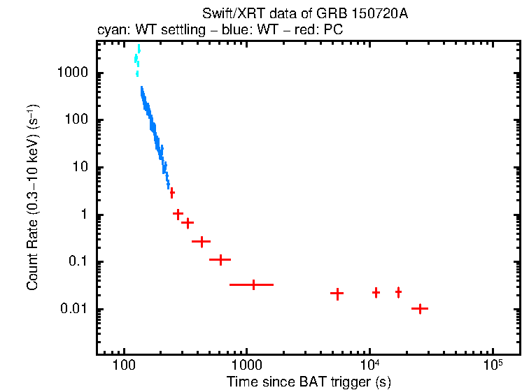Light curve of GRB 150720A
