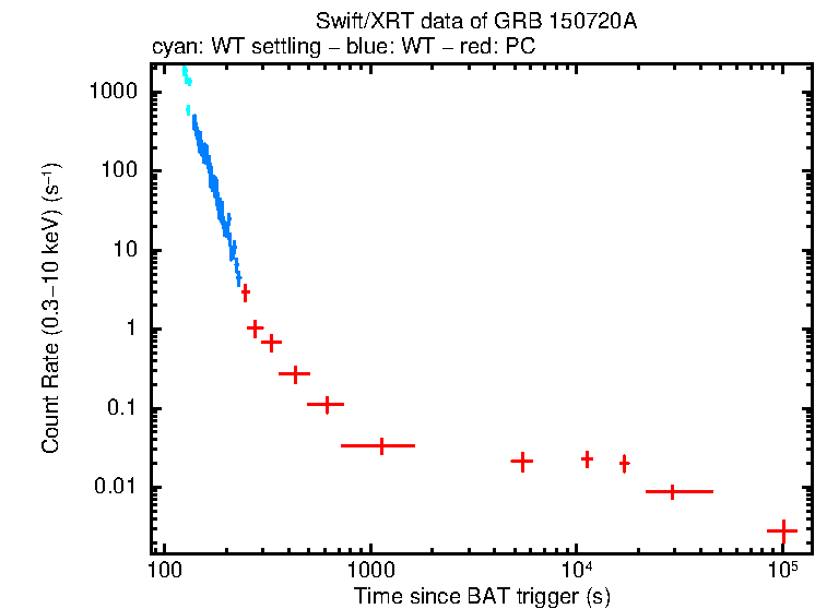 Light curve of GRB 150720A