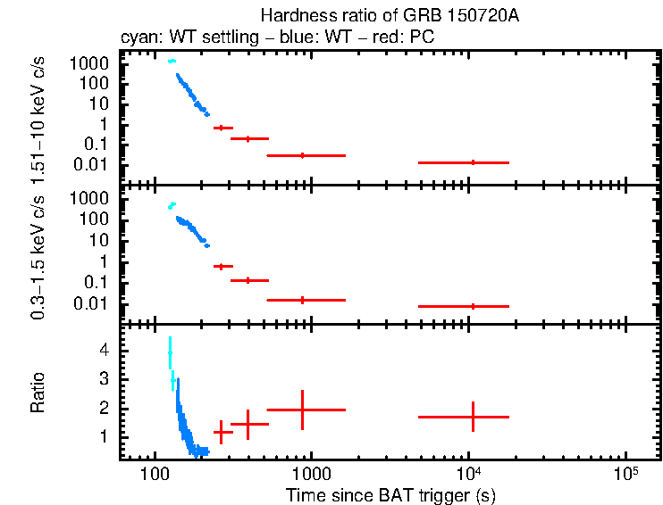 Hardness ratio of GRB 150720A