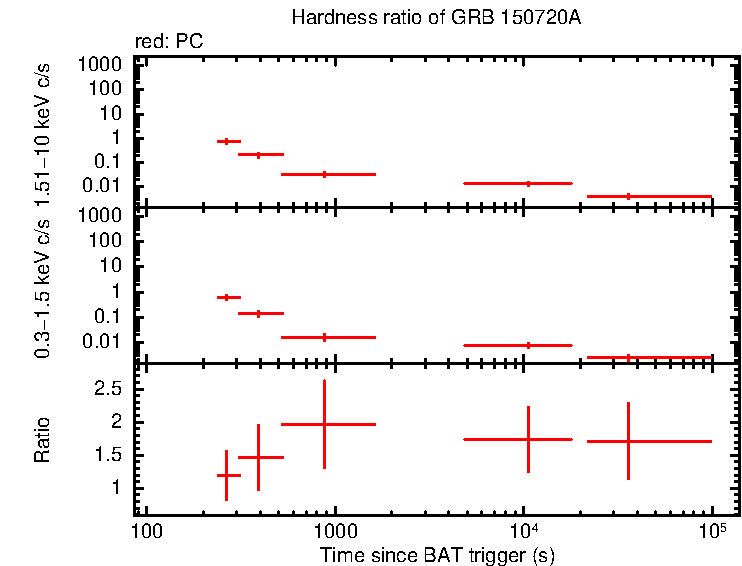 Hardness ratio of GRB 150720A