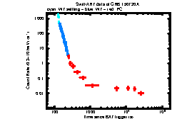 XRT Light curve of GRB 150720A