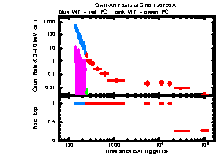 XRT Light curve of GRB 150720A