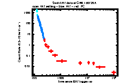 XRT Light curve of GRB 150720A