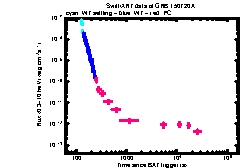 XRT Light curve of GRB 150720A