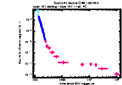 XRT Light curve of GRB 150720A