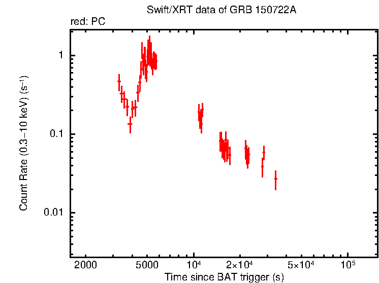 Light curve of GRB 150722A