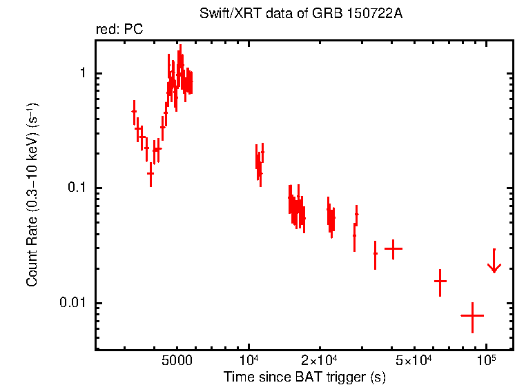 Light curve of GRB 150722A