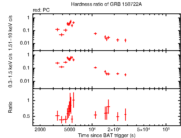 Hardness ratio of GRB 150722A