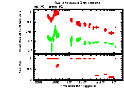 XRT Light curve of GRB 150722A