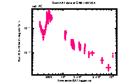 XRT Light curve of GRB 150722A