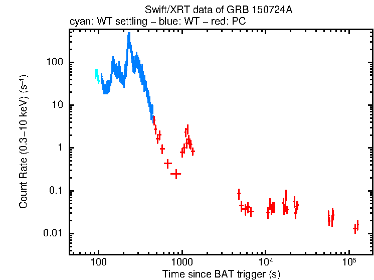 Light curve of GRB 150724A