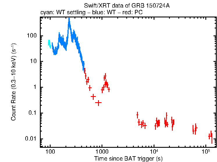 Light curve of GRB 150724A