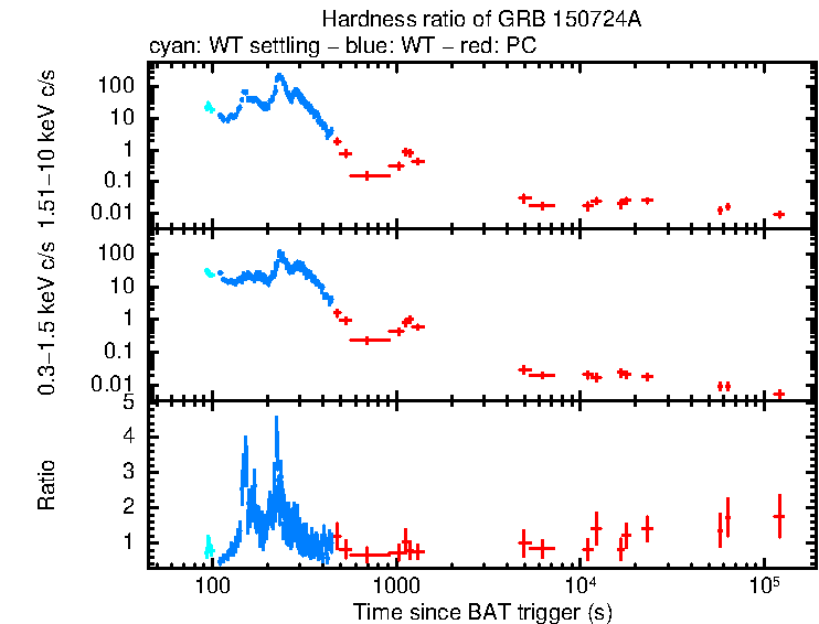 Hardness ratio of GRB 150724A