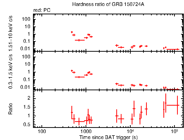 Hardness ratio of GRB 150724A