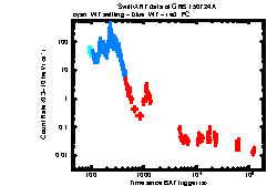 XRT Light curve of GRB 150724A