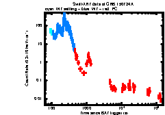 XRT Light curve of GRB 150724A