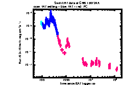 XRT Light curve of GRB 150724A