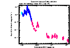 XRT Light curve of GRB 150724A