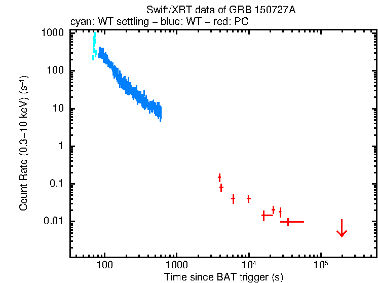 Light curve of GRB 150727A