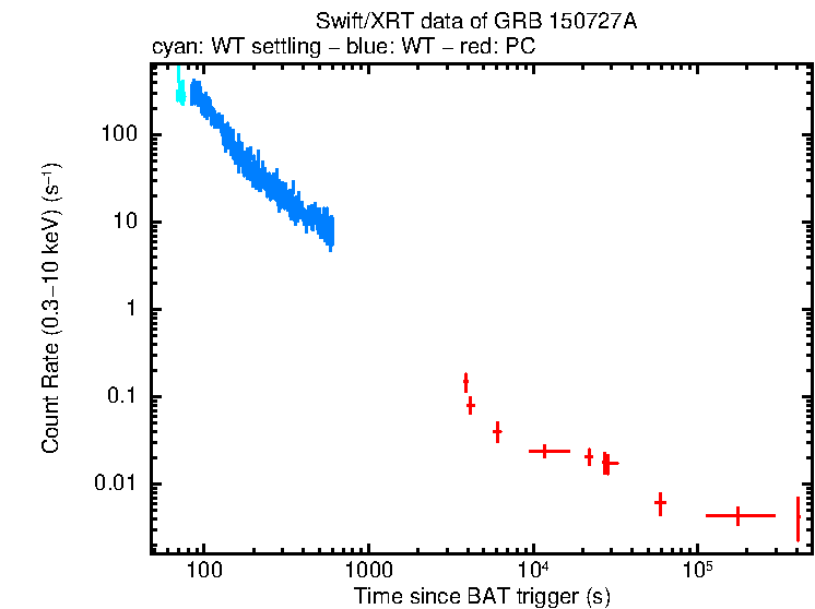 Light curve of GRB 150727A