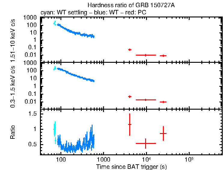 Hardness ratio of GRB 150727A