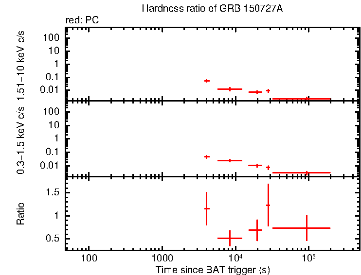 Hardness ratio of GRB 150727A