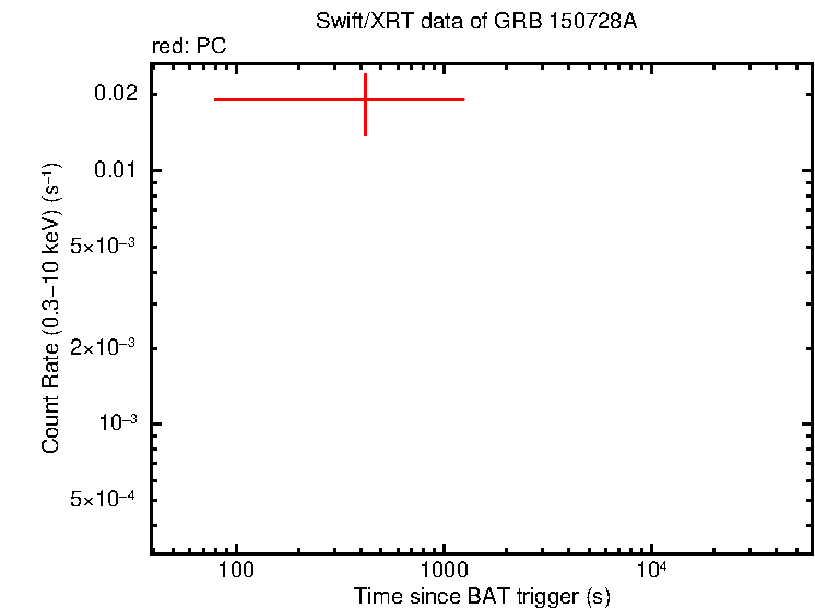 Light curve of GRB 150728A