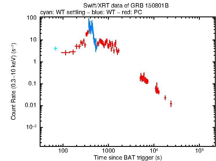 Light curve of GRB 150801B