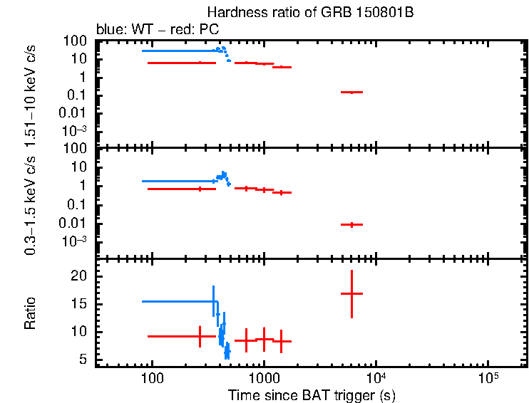 Hardness ratio of GRB 150801B