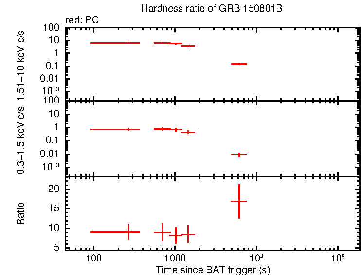 Hardness ratio of GRB 150801B