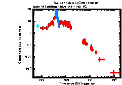 XRT Light curve of GRB 150801B