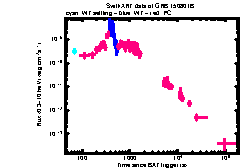 XRT Light curve of GRB 150801B