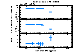 XRT Light curve of GRB 150801B