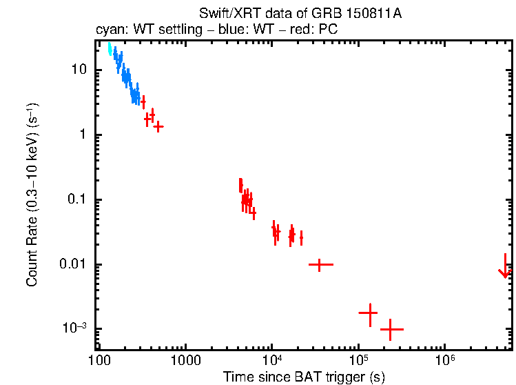Light curve of GRB 150811A