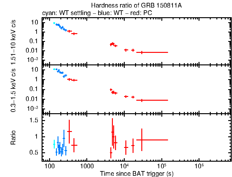 Hardness ratio of GRB 150811A