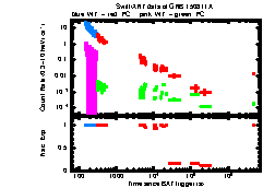 XRT Light curve of GRB 150811A