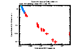 XRT Light curve of GRB 150811A