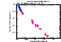 XRT Light curve of GRB 150811A