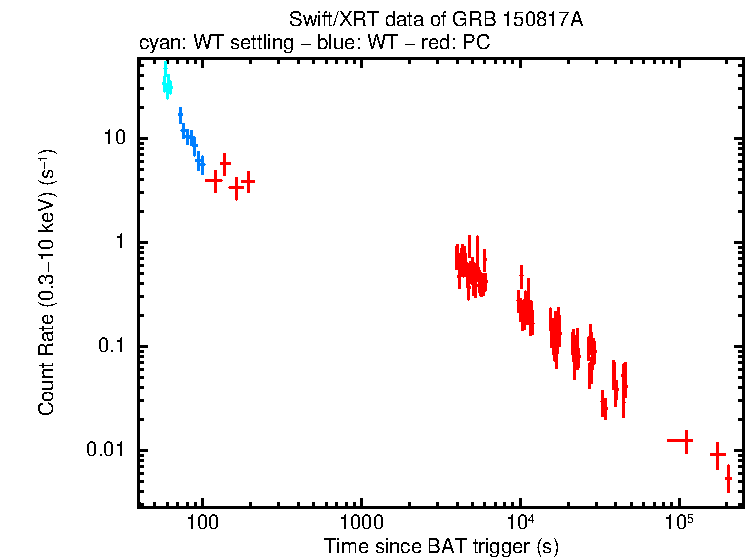 Light curve of GRB 150817A