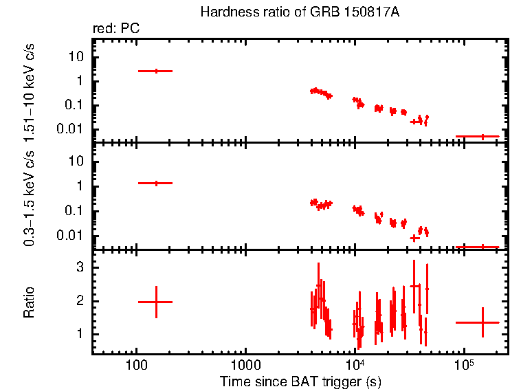 Hardness ratio of GRB 150817A