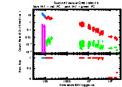 XRT Light curve of GRB 150817A